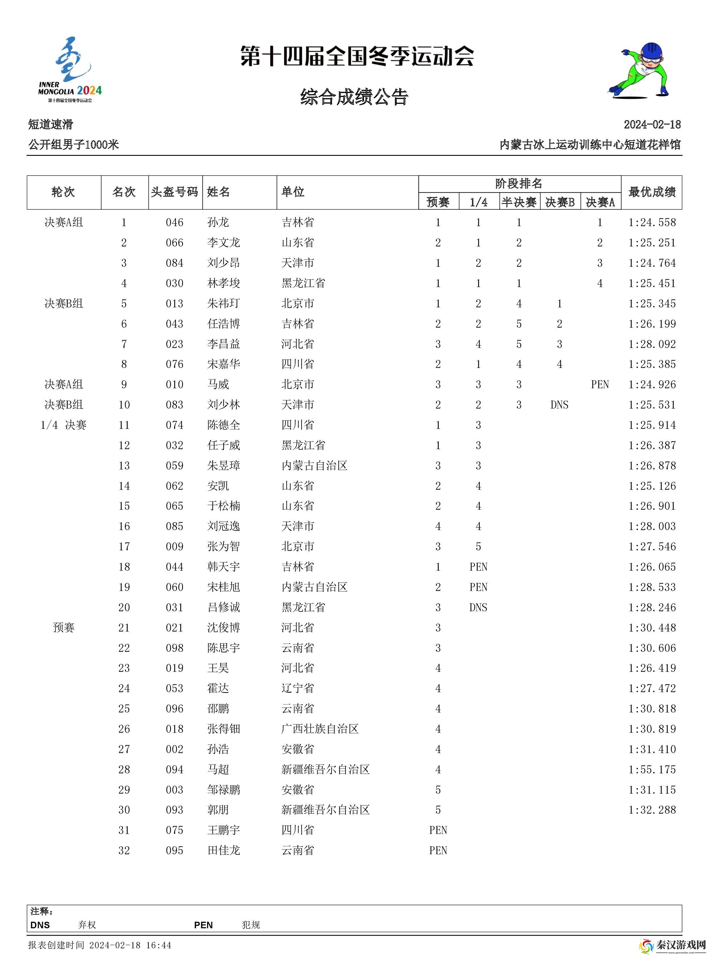 十四冬短道速滑孙龙1000米夺冠